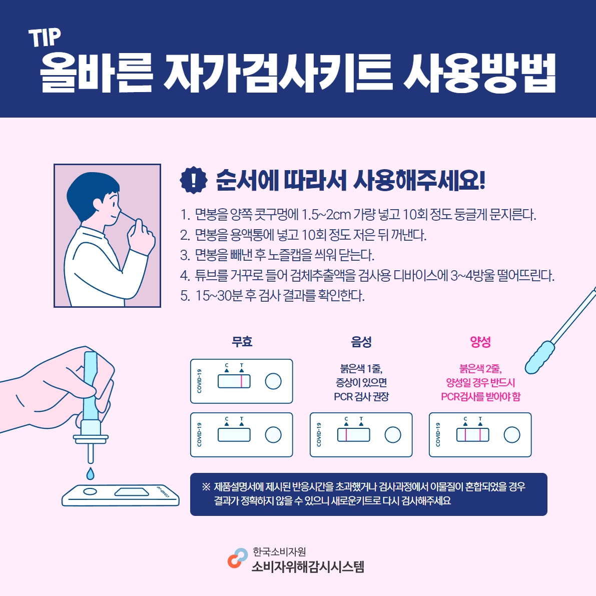 TIP 올바른 자가검사키트 사용방법 순서에 따라서 사용해주세요! 1. 면봉을 양쪽 콧구멍에 1.5~2cm 가량 넣고 10회 정도 둥글게 문지른다. 2. 면봉을 용액통에 넣고 10회 정도 저은 뒤 꺼낸다. 3. 면봉을 빼낸 후 노즐캡을 씌워 닫는다. 4. 튜브를 거꾸로 들어 검체추출액을 검사용 디바이스에 3~4방울 떨어뜨린다. 5. 15~30분 후 검사 결과를 확인한다. 제품설명서에 제시된 반응시간을 초과했거나 검사과정에서 이물질이 혼합되었을 경우 결과가 정확하지 않을 수 있으니 새로운키트로 다시 검사해주세요