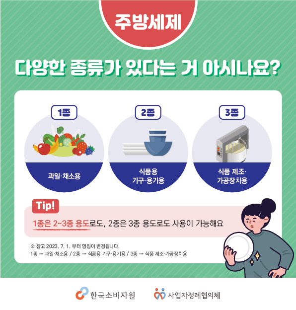 주방세제 다양한 종류가 있다는 거 아시나요? 1종 과일, 채소용, 2종 식품용 기구, 용기용, 3종 식품 제조, 가공장치용 Tip! 1종은 2~3종 용도로도, 2종은 3종 용도로도 사용이 가능해요 참고 2023. 7. 1.부터 명칭이 변경됩니다. 1종 : 과일, 채소용 / 2종 : 식품용 기구, 용기용 / 3종 : 식품 제조, 가공장치용