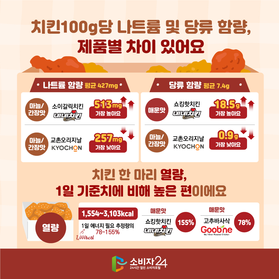 치킨100g당 나트륨 및 당류 함량, 제품별 차이 있어요 - 나트륨 함량 평균 427mg 간장/마늘맛 소이갈릭치킨(네네치킨) 513mg 가장 높아요 마늘/간장맛 교촌오리지날(교촌치킨) 257mg 가장 낮아요 -당류 함량 평균 7.4g 매운맛 쇼킹핫치킨(네네치킨) 18.5g 가장 높아요 마늘/간장맛 교촌오리지날(교촌치킨) 0.9g 가장 낮아요 치킨 한 마리 열량, 1일 기준치에 비해 높은 편이에요 - 열량 1,554~3,103kcal 1일 에너지 필요 추정량(2000kcal)의 78~155% 매운맛 쇼킹핫치킨(네네치킨) 155% 매운맛 고추바사삭(굽네치킨) 78%