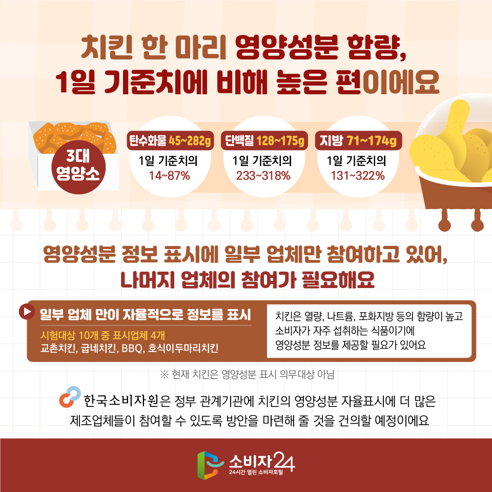 치킨 한 마리 영양성분 함량, 1일 기준치에 비해 높은 편이에요 - 3대 영양소 탄수화물 45~282g 1일 기준치의 14~87% 단백질 128~175g 1일 기준치의 233~318% 지방 71~174g 1일 기준치의 131~322% 영양성분 정보 표시에 일부 업체만 참여하고 있어, 나머지 업체의 참여가 필요해요 일부 업체 만이 자율적으로 정보를 표시 시험대상 10개 중 표시업체 4개: 교촌치킨, 굽네치킨, BBQ, 호식이두마리치킨 →치킨은 열량, 나트륨, 포화지방 등의 함량이 높고 