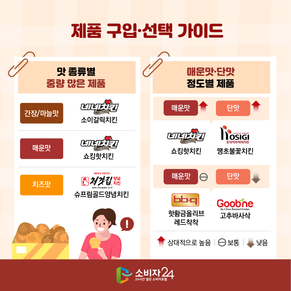 제품 구입·선택 가이드 맛 종류별 중량 많은 제품 - 네네치킨 소이갈릭치킨(간장/마늘맛) -네네치킨 쇼킹핫치킨(매운맛) -처갓집양념치킨 슈프림골드양념치킨(치즈맛) 매운맛·단맛 정도별 제품 - 매운맛 높고 단맛도 높은 제품: 네네치킨 쇼킹핫치킨, 호식이두마리치킨 땡초불꽃치킨 -매운맛 보통이고 단맛은 낮은 제품: BBQ 핫황금올리브레드착착, 굽네치킨 고추바사삭