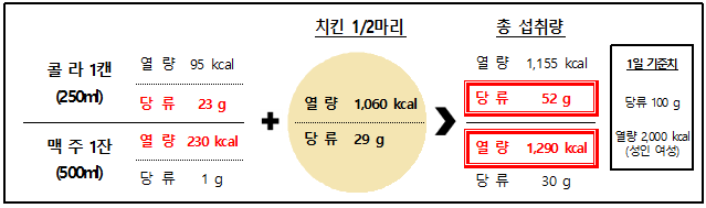 콜라1캔(250ml) 열량 95Kcal 당류 23g 맥주1잔(500ml) 열량 230Kcal 당류 1g 치킨 1/2마리 열량 1,060Kcal 당류 29g 총 섭취량 열량 치킨과 콜라 열량 1,155Kcal 당류 52g 치킨과 맥주 열량 1290kcal 당류 30g 1일 기준치 당류 100g 열량 2,000kcal(성인여성)