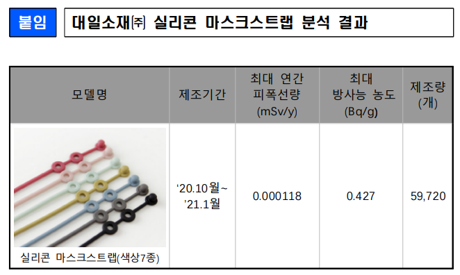 붙임 대일소재 실리콘 ㈜ 마스크스트랩 분석 결과 모델명 실리콘 마스크스트랩 색상7종 제조기간 ‘20.10월 ~ ’21.1월 최대 연간 피폭선량 (mSv/y) 0.000118 최대 방사능 농도 (Bq/g) 0.427 제조량 (개) 59,720