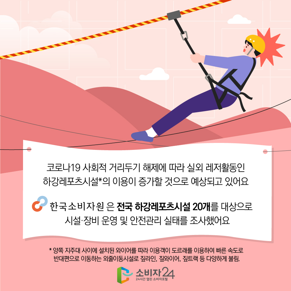 코로나19 사회적 거리두기 해제에 따라 실외 레저활동인 하강레포츠시설*의 이용이 증가할 것으로 예상되고 있어요 한국소비자원은 전국 하강레포츠시설 20개를 대상으로 시설·장비 운영 및 안전관리 실태를 조사했어요 * 양쪽 지주대 사이에 설치된 와이어를 따라 이용객이 도르래를 이용하여 빠른 속도로 반대편으로 이동하는 외줄이동시설로 짚라인, 짚와이어, 짚트랙 등 다양하게 불림.