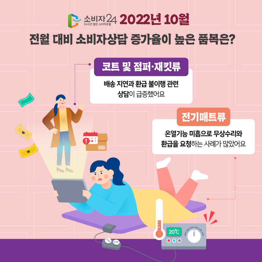 소비자24 2022년 10월 전월 대비 소비자상담 증가율이 높은 품목은? [코트 및 점퍼·재킷류] 배송 지연과 환급 불이행 관련 상담이 급증했어요 [전기매트류] 온열기능 미흡으로 무상수리와 환급을 요청하는 사례가 많았어요