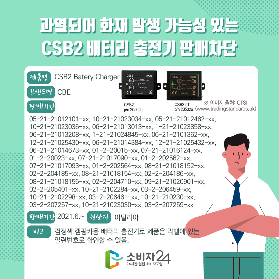 과열되어 화재 발생 가능성 있는 CSB2 배터리 충전기 판매차단 제품명 CSB2 Batery Charger 브랜드명 CBE 판매기간 05-21-21012101-xx, 10-21-21023034-xx, 05-21-21012462-xx, 10-21-21023036-xx, 06-21-21013013-xx, 1-21-21023858-xx, 06-21-21013208-xx, 1-21-21024845-xx, 06-21-2101362-xx, 12-21-21025430-xx, 06-21-21014384-xx, 12-21-21025432-xx, 06-21-21014673-xx, 01-2-20015-xx, 07-21-21016124-xx, 01-2-20023-xx, 07-21-21017090-xx, 01-2-202562-xx, 07-21-21017093-xx, 01-2-202564-xx, 08-21-21018152-xx, 02-2-204185-xx, 08-21-21018154-xx, 02-2-204186-xx, 08-21-21018156-xx, 02-2-204710-xx, 09-21-21020901-xx, 02-2-205401-xx, 10-21-2102284-xx, 03-2-206459-xx, 10-21-2102298-xx, 03-2-206461-xx, 10-21-210230-xx, 03-2-207257-xx, 10-21-21023030-xx, 03-2-207259-xx 판매기간 2021.6.~ 원산지 이탈리아 비고 검정색 캠핑카용 배터리 충전기로 제품은 라벨에 있는 일련번호로 확인할 수 있음. ※ 이미지 출처: CTSI(www.tradingstandards.uk)