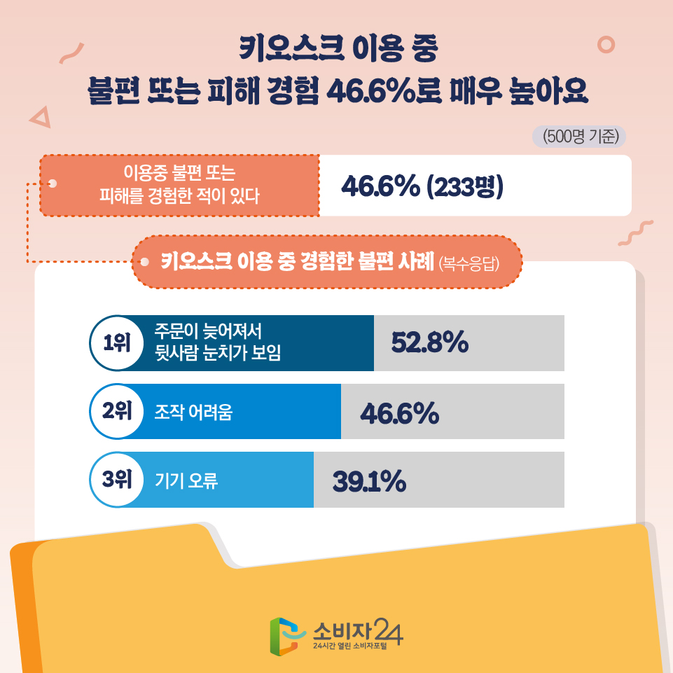 키오스크 이용 중 불편 또는 피해 경험 46.6%로 매우 높아요 500명 기준 이용중 불편 또는 피해를 경험한 적이 있다 46.6% (233명) 키오스크 이용 중 경험한 불편 사례 (복수응답) - 1위 주문이 늦어져서 뒷사람 눈치가 보임 : 52.8% - 2위 조작 어려움 : 46.6% - 3위 기기 오류 : 39.1% 