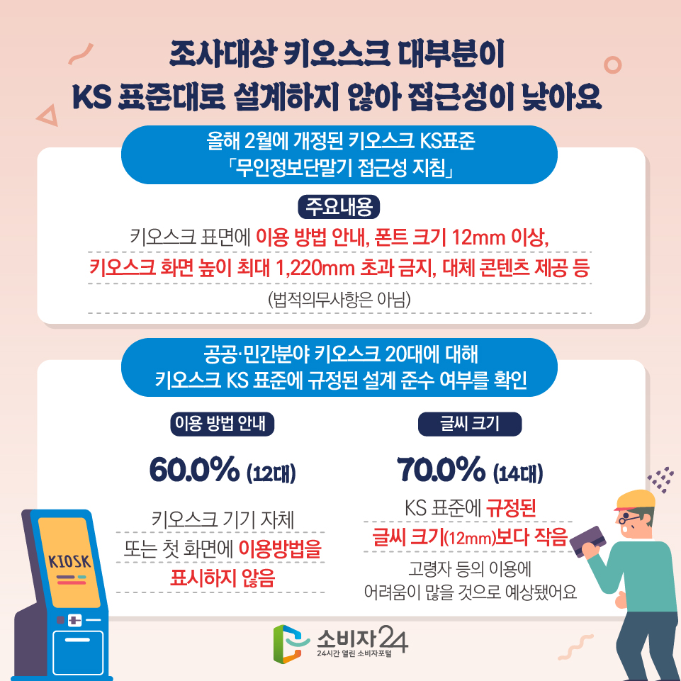 조사대상 키오스크 대부분이 KS 표준대로 설계하지 않아 접근성이 낮아요 [올해 2월에 개정된 키오스크 KS표준 「무인정보단말기 접근성 지침」] - 주요내용 : 키오스크 표면에 이용 방법 안내, 폰트 크기 12mm 이상, 키오스크 화면 높이 최대 1,220mm 초과 금지, 대체 콘텐츠 제공 등 (법적의무사항은 아님) [공공·민간분야 키오스크 20대에 대해 키오스크 KS 표준에 규정된 설계 준수 여부를 확인] - 이용 방법 안내 : 60.0%(12대) 키오스크 기기 자체 또는 첫 화면에 이용방법을 표시하지 않음 - 글씨 크기 : 70.0%(14대) : KS 표준에 규정된 글씨 크기(12mm)보다 작음 (고령자 등의 이용에 어려움이 많을 것으로 예상됐어요)