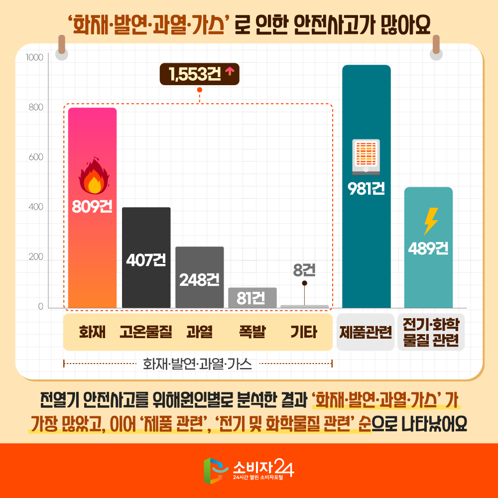 [‘화재·발연·과열·가스’로 인한 안전사고가 많아요] 전열기로 인한 안전사고를 위해원인별로 분석한 결과 ‘화재·발연·과열·가스’가 가장 많았고, 이어 ‘제품 관련’, ‘전기 및 화학물질 관련’ 순으로 나타났어요 위해원인 건수 화재·발연·과열·가스 화재 809건 고온물질 407건 과열 248건 폭발 81건 기타 8건 1,553건 제품 관련 981건 전기 및 화학물질 관련 489건 