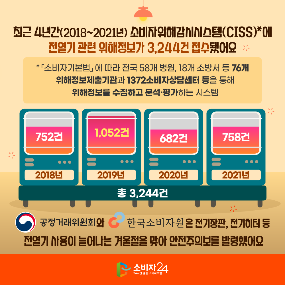 최근 4년간(2018~2021년) 소비자위해감시시스템(CISS)*에 전열기 관련 위해정보가 3,244건 접수됐어요 * 「소비자기본법」에 따라 전국 58개 병원, 18개 소방서 등 76개 위해정보제출기관과 1372소비자상담센터 등을 통해 위해정보를 수집하고 분석·평가하는 시스템 2018년 2019년 2020년 2021년 계 752건 1,052건 682건 758건 3,244건 공정거래위원회와 한국소비자원은 전기장판, 전기히터 등 전열기 사용이 늘어나는 겨울철을 맞아 안전주의보를 발령했어요