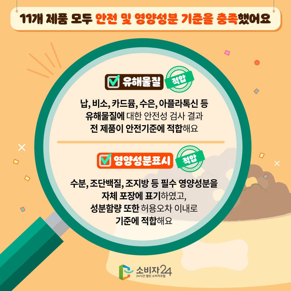 11개 제품 모두 안전 및 영양성분 기준을 충족했어요. 유해물질 적합 납, 비소, 카드뮴, 수은, 아플라톡신 등 유해물질에 대한 안전성 검사 결과 전 제품이 안전기준에 적합해요. 영양성분표시 적합 수분, 조단백질, 조지방 등 필수 영양성분을 자체 포장에 표기하였고, 성분함량 또는 허용오차 이내로 기준에 적합해요. 소비자24 24시간 열린 소비자포털