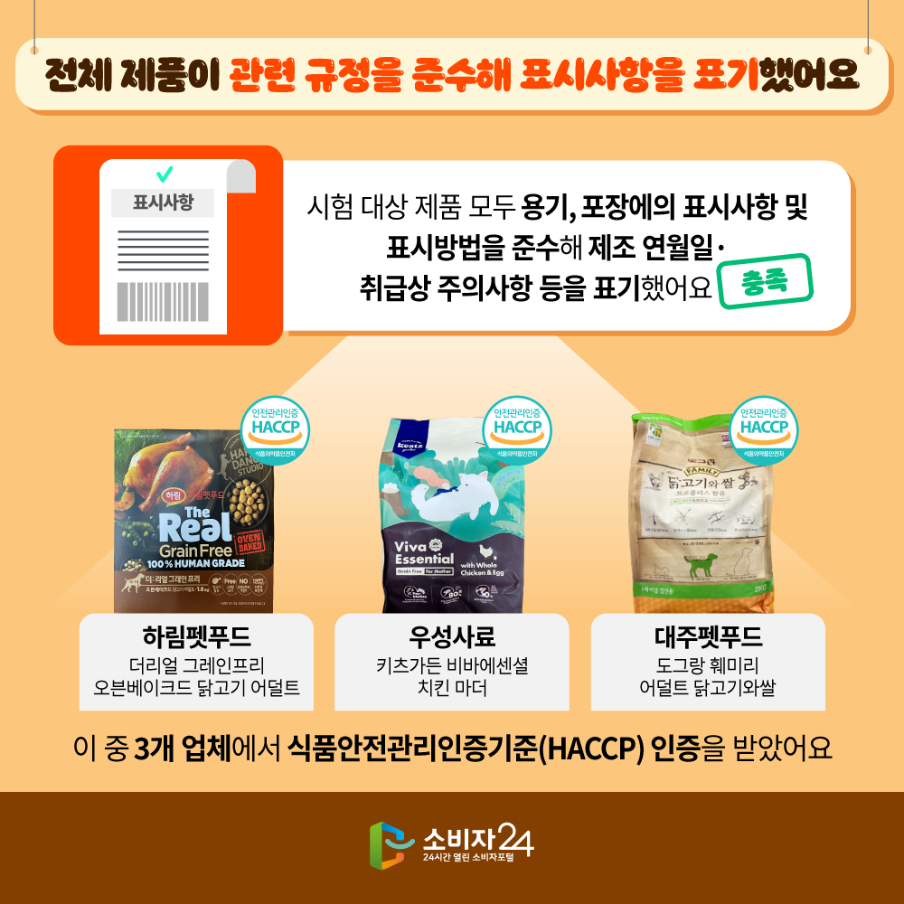 전체 제품이 관련 규정을 준수해 표시사항을 표기했어요. 표시사항 충족. 시험대상 제품 모두 용기, 포장에의 표시사항 및 표시방법을 준수해 제조 연월일 취급상 주의사항 등을 표기했어요. 하림펫푸드 더리얼 그레인프리 오븐베이크드 닭고기 어덜트. 우성사료 키츠가든 비바에센셜 치킨 마더. 대주펫푸드 도그랑 훼미리 어덜트 닭고기와쌀. 이 중 3개 업체에서 식품안전관리인증기준 인증을 받았어요. 소비자24 24시간 열린 소비자포털