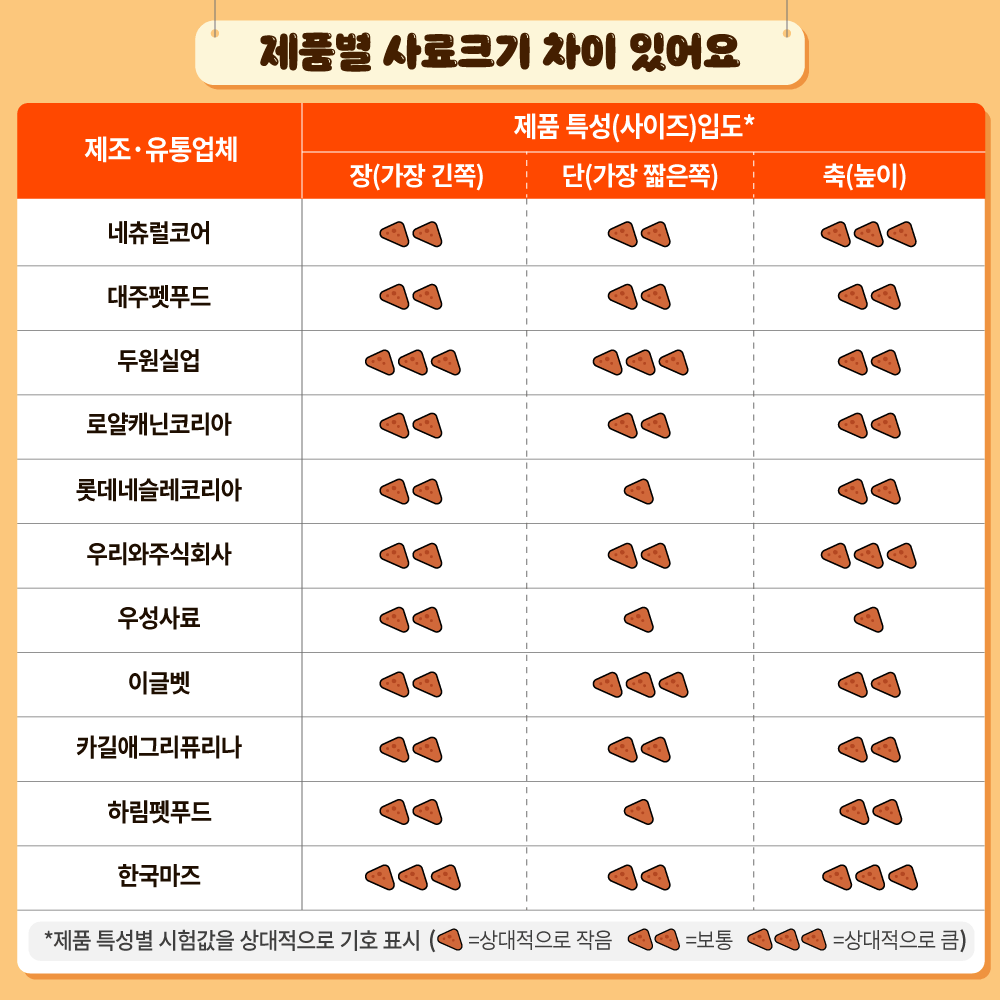 제품별 사료크기 차이 있어요. 내츄럴코어 가장 긴 쪽 보통, 가장 짧은 쪽 보통, 높이 상대적으로 큼 대주펫푸드 가장 긴 쪽 보통, 가장 짧은 쪽 보통, 높이 보통 두원실업 가장 긴 쪽 상대적으로 큼, 가장 짧은 쪽 상대적으로 큼,  높이 보통 로얄캐닌코리아 가장 긴 쪽 보통, 가장 짧은 쪽 보통, 높이 보통 롯데네슬레코리아 가장 긴 쪽 보통, 가장 짧은 쪽 상대적으로 작업, 높이 보통 우리와주식회사 가장 긴 쪽 보통, 가장 짧은 쪽 보통, 높이 상대적으로 큼 우성사료 가장 긴 쪽 보통, 가장 짧은 쪽 상대적으로 작음, 높이 상대적으로 작음 이글펫 가장 긴 쪽 보통, 가장 짧은 쪽 상대적으로 큼, 높이 보통 카길애그리퓨리나 가장 긴 쪽 보통, 가장 짧은 쪽 보통, 높이 보통 하림펫푸드 가장 긴 쪽 보통, 가장 짧은 쪽 상대적으로 작음, 높이 보통 한국마즈 가장 긴 쪽 상대적으로 큼, 가장 짧은 쪽 보통, 높이 상대적으로 큼