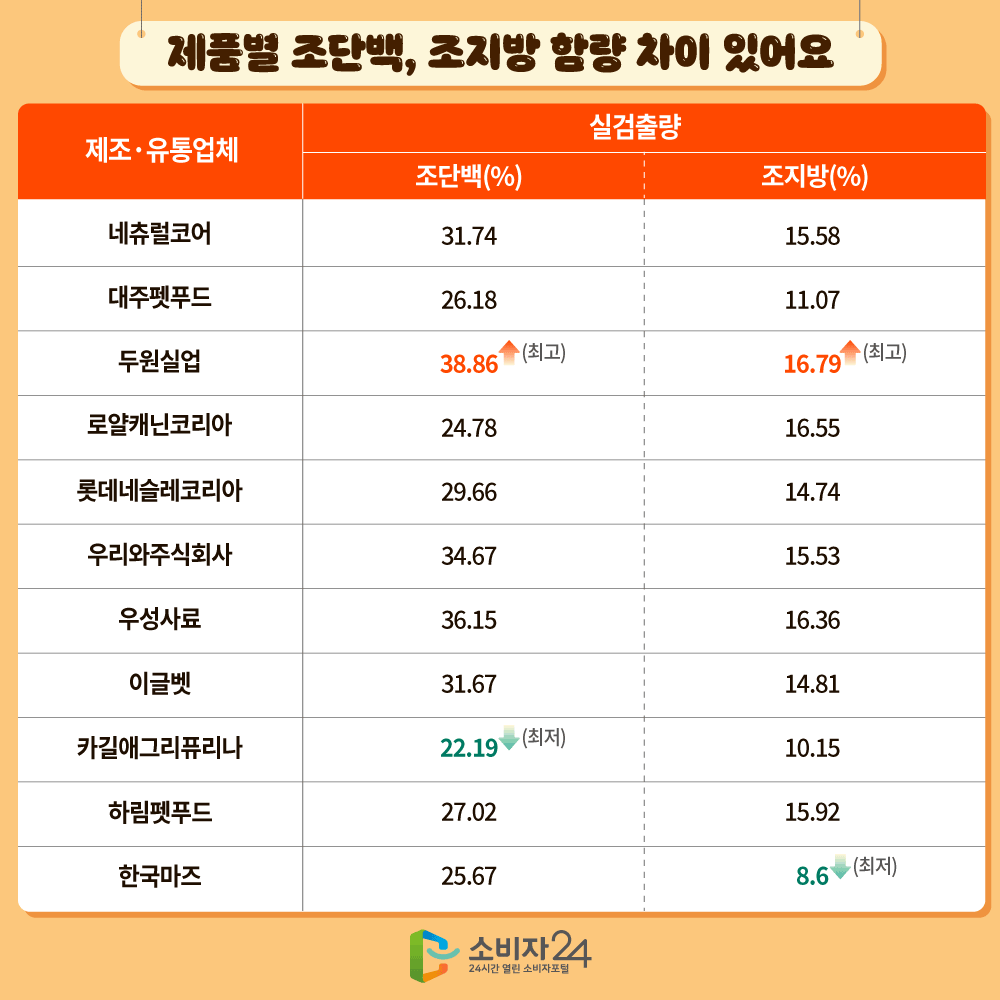 제품별 조단백, 조지방 함량 차이 있어요. 내츄럴코어 조단백 31.74% 조지방 15.58% 대주펫푸드 조단백 26.18% 조지방 11.07% 두원실업 조단백 38.86%(최고) 조지방 16.79%(최고) 로얄캐닌코리아 조단백 24.78% 조지방 16.55% 롯데네슬레코리아 조단백 29.66% 조지방 14.74% 우리와주식회사 조단백 34.67% 조지방 15.53% 우성사료 조단백 36.15% 조지방 16.36% 이글벳 조단백 31.67% 조지방 14.81% 카길애그리퓨리나 조단백 22.19%(최저) 조지방 10.15% 하림펫푸드 조단백 27.02% 조지방 15.92% 한국마즈 조단백 25.67% 조지방 8.6%(최저) 소비자24 24시간 열린 소비자포털