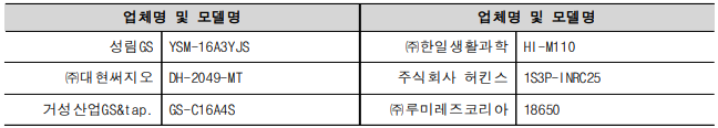 업체명 및 모델명 업체명 및 모델명 성림GS YSM-16A3YJS ㈜한일생활과학 HI-M110 ㈜대현써지오 DH-2049-MT 주식회사 허킨스 1S3P-INRC25 거성산업GS&tap. GS-C16A4S ㈜루미레즈코리아 18650