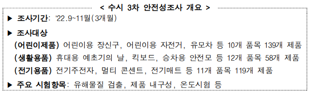 < 수시 3차 안전성조사 개요 > ▶ 조사기간: ’22.9~11월(3개월) ▶ 조사대상 (어린이제품) 어린이용 장신구, 어린이용 자전거, 유모차 등 10개 품목 139개 제품 (생활용품) 휴대용 예초기의 날, 킥보드, 승차용 안전모 등 12개 품목 58개 제품 (전기용품) 전기주전자, 멀티 콘센트, 전기매트 등 11개 품목 119개 제품 ▶ 주요 시험항목: 유해물질 검출, 제품 내구성, 온도시험 등