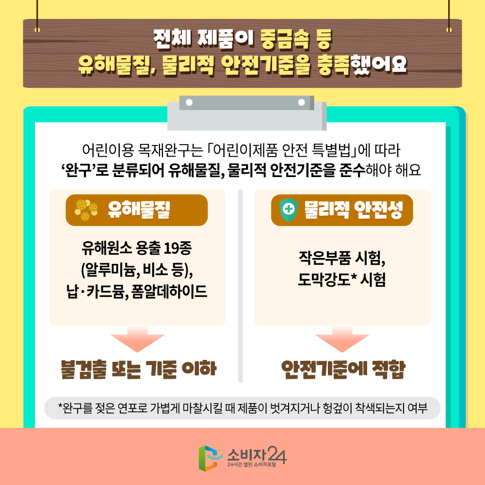 [전체 제품이 중금속 등 유해물질, 물리적 안전기준을 충족했어요] 어린이용 목재완구는 「어린이제품 안전 특별법」에 따라 ‘완구’로 분류되어 유해물질, 물리적 안전기준을 준수해야 해요. 유해물질 - 유해원소 용출 19종(알루미늄, 비소 등), 납·카드뮴, 폼알데하이드 - 불검출 또는 기준 이하, 물리적 안전성 - 작은부품 시험, 도막강도* 시험 - 안전기준에 적합, * 완구를 젖은 면포로 가볍게 마찰시킬 때 제품이 벗겨지거나 헝겊이 착색되는지 여부