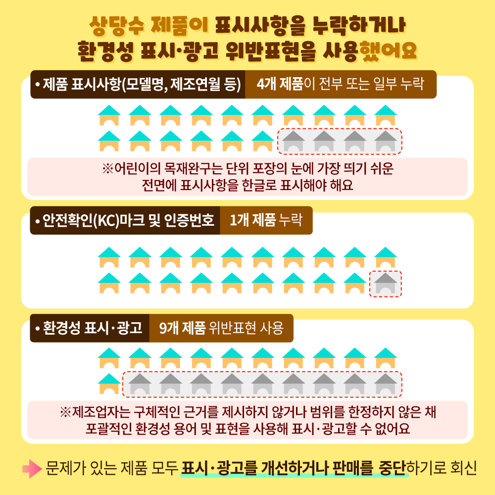 [상당수 제품이 표시사항을 누락하거나 환경성 표시·광고 위반표현을 사용했어요] 제품 표시사항(모델명, 제조연월 등) - 4개 제품이 전부 또는 일부 누락, ※ 어린이용 목재완구는 단위 포장의 눈에 가장 띄기 쉬운 전면에 표시사항을 한글로 표시해야 해요. 안전확인(KC)마크 및 인증번호 – 1개 제품 누락, 환경성 표시·광고 – 9개 제품 위반표현 사용, ※ 제조업자는 구체적인 근거를 제시하지 않거나 범위를 한정하지 않은 채 포괄적인 환경성 용어 및 표현을 사용해 표시·광고할 수 없어요. 문제가 있는 제품 모두 표시·광고를 개선하거나 판매를 중단하기로 회신.