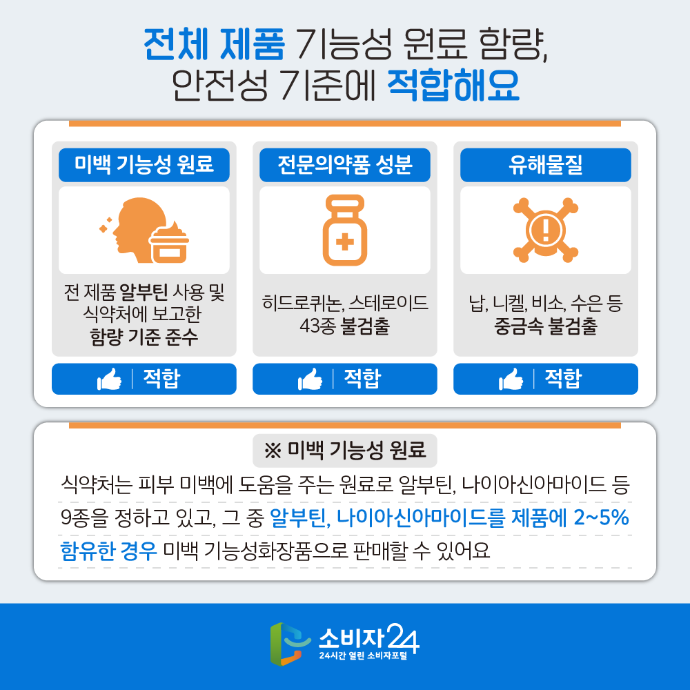 [전체 제품 기능성 원료 함량, 안전성 기준에 적합해요] 미백 기능성 원료 - 전 제품 알부틴 사용 및 식약처에 보고한 함량 기준 준수. 적합, 전문의약품 성분 - 히드로퀴논, 스테로이드 43종 불검출. 적합, 유해물질 - 납, 니켈, 비소, 수은 등 중금속 불검출. 적합 ※ 미백 기능성 원료 - 식약처는 피부 미백에 도움을 주는 원료로 알부틴, 나이아신아마이드 등 9종을 정하고 있고, 그 중 알부틴, 나이아신아마이드를 제품에 2~5% 함유한 경우 미백 기능성화장품으로 판매할 수 있어요