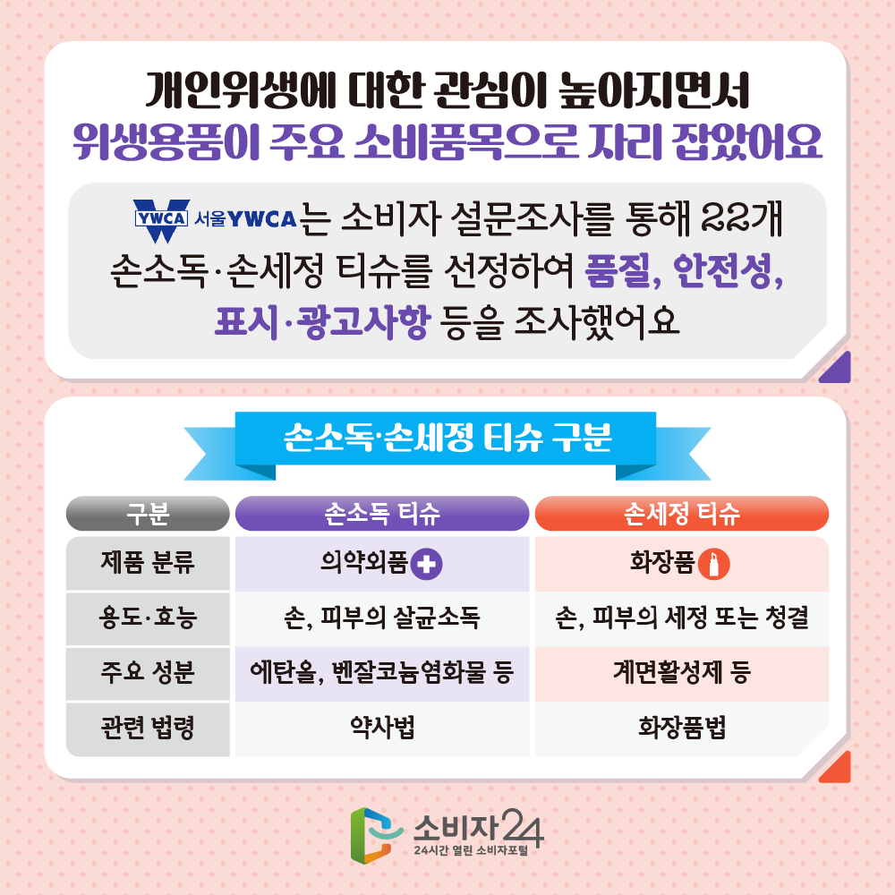 개인위생에 대한 관심이 높아지면서 위생용품이 주요 소비품목으로 자리 잡았어요 서울YWCA는 소비자 설문조사를 통해 22개 손소독·손세정 티슈를 선정하여 품질, 안전성, 표시·광고사항 등을 조사했어요 ※ 손소독·손세정 티슈 구분 구분 손소독 티슈 손세정 티슈 순. 제품 분류 손소독 티슈 의약외품 손세정 티슈 화장품, 용도·효능 손소독 티슈 손, 피부의 살균소독 손세정 티슈 손, 피부의 세정 또는 청결, 주요 성분 손소독 티슈 에탄올, 벤잘코늄염화물 등 손세정 티슈 계면활성제 등, 관련 법령 손소독 티슈 약사법 손세정 티슈 화장품법.