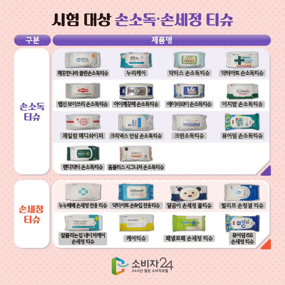 [시험 대상 손소독·손세정 티슈] 구분, 제품명 손소독 티슈 : 깨끗한나라 클린 손소독티슈, 누리케어, 닥터스 손소독티슈, 닥터아토 손소독티슈, 랩신 브이쓰리 손소독티슈, 아이깨끗해 손소독티슈, 에이비와이 손소독티슈, 이지팜 손소독티슈, 제일참 메디와이퍼, 크리넥스 안심 손소독티슈, 크린소독티슈, 퓨어덤 손소독티슈, 핸디닥터 손소독티슈, 홈플러스 시그니쳐 손소독티슈 / 손세정 티슈 : 누누베베 손세정 전용 티슈, 닥터아토 손&입 전용티슈, 달곰이 손세정 물티슈, 릴리프 손청결 티슈, 잘풀리는집 네이처케어 손세정 티슈, 케어티슈, 페넬로페 손세정 티슈, 퓨어덤 62 손세정 티슈