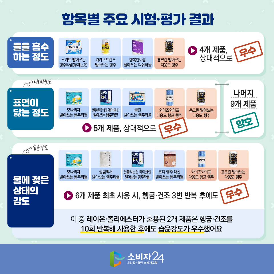 항목별 주요 시험·평가 결과 [물을 흡수하는 정도] 스카트 빨아쓰는 행주타월(두께Lv3), 카카오프렌즈 빨아쓰는 행주, 행복한아름 빨아쓰는 디쉬타올, 홈크린 빨아쓰는 다용도 행주 → 4개 제품, 상대적으로 우수 [표면이 닳는 정도(내마모도)] 모나리자 빨아쓰는 행주타월, 잘풀리는집 데이클린 빨아쓰는 행주타월, 클린 빨아쓰는 행주타올, 와이즈와이프 다용도 항균 행주, 홈크린 빨아쓰는 다용도 행주 → 5개 제품, 상대적으로 우수 나머지 9개 제품 양호 [물에 젖은 상태의 강도(습윤강도)] 모나리자 빨아쓰는 행주타월, 살림백서 빨아쓰는 행주타월, 잘풀리는집 데이클린 빨아쓰는 행주타월, 코디 행주 대신 빨아쓰는 행주타월, 와이즈와이프 다용도 항균 행주, 홈크린 빨아쓰는 다용도 행주 → 6개 제품 최초 사용 시, 헹굼·건조 3번 반복 후에도 우수 ※ 이 중 레이온·폴리에스터가 혼용된 2개 제품은 헹굼·건조를 10회 반복해 사용한 후에도 습윤강도가 우수했어요