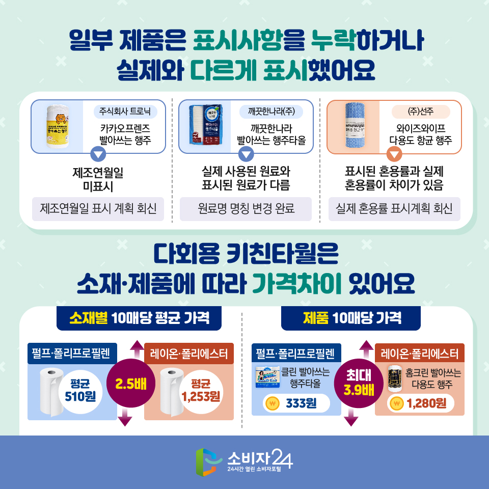 일부 제품은 표시사항을 누락하거나 실제와 다르게 표시했어요 주식회사트로닉 카카오프렌즈 빨아쓰는 행주 → 제조연월일 미표시 ※ 제조연월일 표시 계획 회신 , 깨끗한나라(주) 깨끗한나라 빨아쓰는 행주타올 → 실제 사용된 원료와 표시된 원료가 다름 ※ 원료명 명칭 변경 완료 , (주)선주 와이즈와이프 다용도 항균 행주 → 표시된 혼용률과 실제 혼용률이 차이가 있음 ※ 실제 혼용률 표시계획 회신 다회용 키친타월은 소재·제품에 따라 가격차이 있어요 [소재별 10매당 평균 가격] 펄프·폴리프로필렌 평균 510원 레이온·폴리에스터 평균 1,253원 → 2.5배 [제품 10매당 가격] 펄프·폴리프로필렌 클린 빨아쓰는 행주타올 333원 레이온·폴리에스터 홈크린 빨아쓰는 다용도 행주 1,280원 → 최대 3.9배