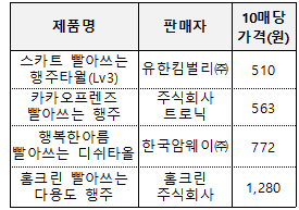 흡수성 우수 제품 제품명판매자10매당가격(원)스카트 빨아쓰는 주타월(Lv3)유한킴벌리㈜510카카오프렌즈 빨아쓰는 행주주식회사 로닉563행복한아름 빨아쓰는 디쉬타올한국암웨이㈜772홈크린 빨쓰는 다용도 행주홈크린 주식회사1,280