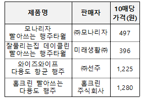 내구성 우수 제품제품명판매자10매당가격(원)모나리자 빨아쓰는 주타월㈜모나리자497잘풀리는집 데이클린 빨아쓰는 행주타월미래활㈜396와이즈와이프 다용도 항균 행주㈜선주1,225홈크린 빨아쓰 다용도 행주홈크린 주식회사1,280