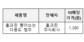 품질 우수 제품 제품명판매자10매당가격(원)홈크린 빨아쓰는 다도 행주홈크린 주식회사1,280