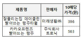 가성비 우수제품제품명판매자10매당가격(원)잘풀리는집 데이클린 빨아쓰는 행주타월미래생활㈜396카카오프렌즈 빨아쓰는 행주주식사 트로닉563