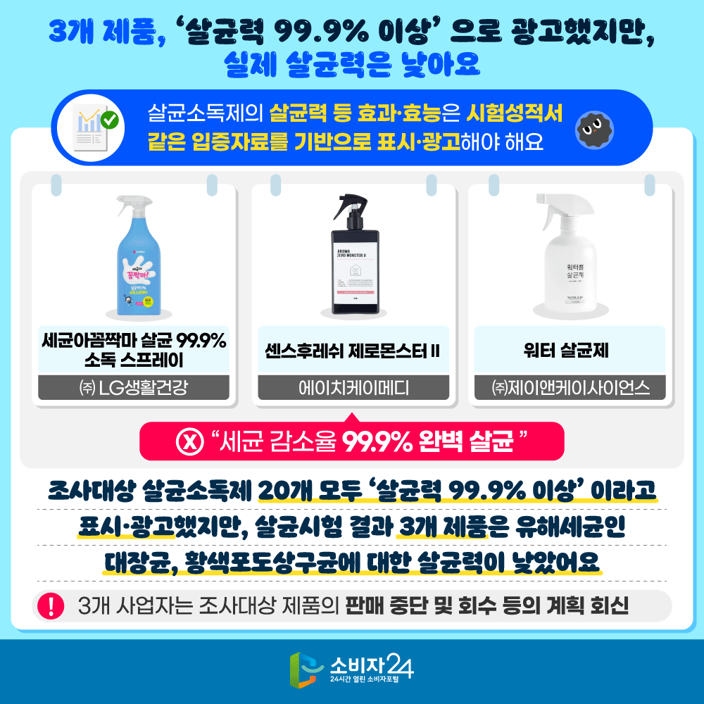 [3개 제품, ‘살균력 99.9% 이상’으로 광고했지만, 실제 살균력은 낮아요] 살균소독제의 살균력 등 효과·효능은 시험성적서 같은 입증자료를 기반으로 표시·광고해야 해요 [세균아꼼짝마 살균 99.9% 소독 스프레이((주)LG생활건강), 센스후레쉬 제로몬스터Ⅱ(에이치케이메디), 워터 살균제((주)제이앤케이사이언스)] 