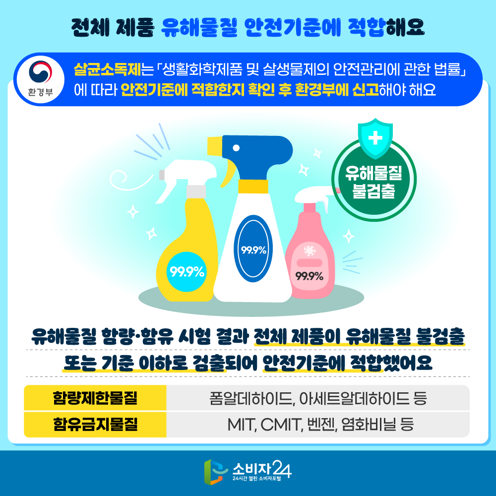 [전체 제품 유해물질 안전기준에 적합해요] 살균소독제는 「생활화학제품 및 살생물제의 안전관리에 관한 법률」에 따라 안전기준에 적합한지 확인 후 환경부에 신고해야 해요(유해물질 불검출) 유해물질 함량·함유 시험 결과 전체 제품이 유해물질 불검출 또는 기준 이하로 검출되어 안전기준에 적합했어요 (함량제한물질) 폼알데하이드, 아세트알데하이드 등 (함유금지물질) MIT, CMIT, 벤젠, 염화비닐 등