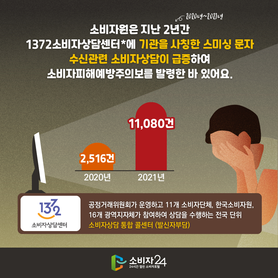 소비자원은 지난 2년간(2020년~2021년) 1372소비자상담센터*에 기관을 사칭한 스미싱 문자 수신관련 소비자상담이 급증하여 소비자피해예방주의보를 발령한 바 있어요. 2020년: 2,516건 2021년:11,080건 - 1372 소비자상담센터 : 공정거래위원회가 운영하고 11개 소비자단체, 한국소비자원, 16개 광역지자체가 참여하여 상담을 수행하는 전국 단위 소비자상담 통합 콜센터 (발신자부담)