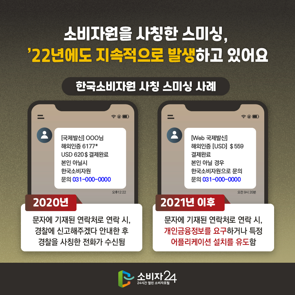 소비자원을 사칭한 스미싱, ’22년에도 지속적으로 발생하고 있어요. 한국소비자원 사칭 스미싱 사례 -2020년: 문자에 기재된 연락처로 연락 시, 경찰에 신고해주겠다 안내한 후 경찰을 사칭한 전화가 수신됨 사례:[국제발신] OOO님 해외인증 6177* USD 620＄결제완료 본인 아닐시 한국소비자원 문의 031-000-0000 -2021년 이후: 문자에 기재된 연락처로 연락 시, 개인금융정보를 요구하거나 특정 어플리케이션 설치를 유도함 사례: [Web 국제발신] 해외인증 [USD] ＄559 결제완료 본인 아닐 경우 한국소비자원으로 문의 문의 031-000-0000