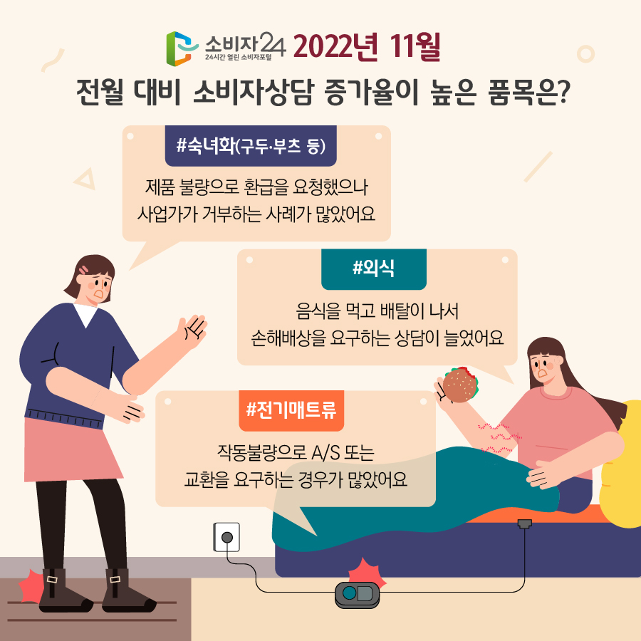 소비자24 2022년 11월 전월 대비 소비자상담 증가율이 높은 품목은? [#숙녀화(구두·부츠 등)] 제품 불량으로 환급을 요청했으나 사업가가 거부하는 사례가 많았어요 [#외식] 음식을 먹고 배탈이 나서 손해배상을 요구하는 상담이 늘었어요 [#전기매트류] 작동불량으로 A/S 또는 교환을 요구하는 경우가 많았어요