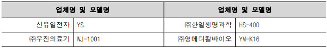 업체명 및 모델명 업체명 및 모델명 신유일전자 YS ㈜한일생명과학 HS-400 ㈜우진의료기 WJ-1001 ㈜영메디칼바이오 YM-K16