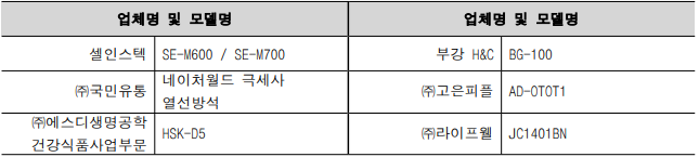 업체명 및 모델명 업체명 및 모델명 셀인스텍 SE-M600 / SE-M700 부강 H&C BG-100 ㈜국민유통 네이처월드 극세사 열선방석 ㈜고은피플 AD-OTOT1 ㈜에스디생명공학 건강식품사업부문 HSK-D5 ㈜라이프웰 JC1401BN 