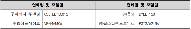 업체명 및 모델명 업체명 및 모델명 주식회사 루앤원 OSL-DL15C01S ㈜동영 DYLL-150 ㈜협성트레이드 VB-HM480W ㈜펄스일렉트로닉스 PSTS/W216A