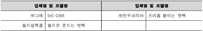 업체명 및 모델명 업체명 및 모델명 ㈜그래 SHC-23KR ㈜진우코리아 프리폼 붙이는 핫팩 월드일렉콤 월드온 흔드는 핫팩 