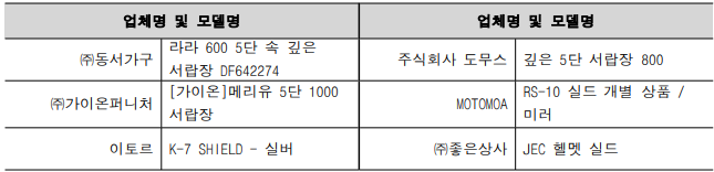 업체명 및 모델명 업체명 및 모델명 ㈜동서가구 라라 600 5단 속 깊은 서랍장 DF642274 주식회사 도무스 깊은 5단 서랍장 800 ㈜가이온퍼니처 [가이온]메리유 5단 1000 서랍장 MOTOMOA RS-10 실드 개별 상품 / 미러 이토르 K-7 SHIELD - 실버 ㈜좋은상사 JEC 헬멧 실드