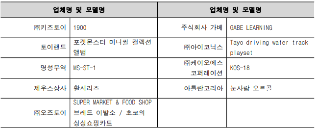 업체명 및 모델명 업체명 및 모델명 ㈜키즈토이 1900 주식회사 가베 GABE LEARNING 토이랜드 포켓몬스터 미니씰 컬렉션 앨범 ㈜아이코닉스 Tayo driving water track playset 명성무역 MS-ST-1 ㈜케이오에스 코퍼레이션 KOS-18 제우스상사 활시리즈 아틀란코리아 눈사람 오르골 ㈜오즈토이 SUPER MARKET & FOOD SHOP 브레드 이발소 / 초코의 싱싱쇼핑카트