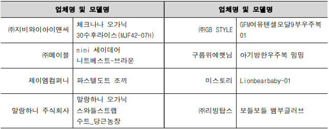 업체명 및 모델명 업체명 및 모델명 ㈜지비와이아이앤씨 체크나나 오가닉 30수후라이스(MJF42-07H) ㈜GB STYLE GFM여유텐셀모달9부우주복01 ㈜메이블 mini 세이데어 니트베스트-브라운 구름위에햇님 아기방한우주복 밍밍 제이엠컴퍼니 파스텔도트 조끼 미스토리 Lionbearbaby-01 말랑하니 주식회사 말랑하니 오가닉 스와들스트랩 수트_당근농장 ㈜리빙탑스 보들보들 뱀부글러브