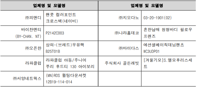 업체명 및 모델명 업체명 및 모델명 ㈜피앤디 팬콧 컬러포인트 크로스백(네이비) ㈜지오다노 03-20-1901(02) 바이찬엔티 (BY-CHAN. NT) P2142C003 ㈜나라홈데코 흔한남매 원형바디 필로우 프렌즈 ㈜오픈한 상의-(브레드)우유팩 B25T01B ㈜마이다스 에션셜베이직데님팬츠 WC3UDP01 라파클럽 라파클럽 아동/주니어 쭈리 후드티 130 아이보리 주식회사 골든래빗 [겨울기모]S.엘모후리스세트 ㈜서양네트웍스 (MN)RDS 퀼팅다운셔켓 12B19-114-014