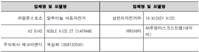 업체명 및 모델명 업체명 및 모델명 ㈜알톤스포츠 알루미늄 아동자전거 삼천리자전거㈜ 16 MICKEY KIDS K2 BIKE NOBLE KIDS ST DIAFRAME ㈜티아라 AN투명마스크스트랩(네이비) 주식회사 에코비앤디 욕실화 (BG8122030)