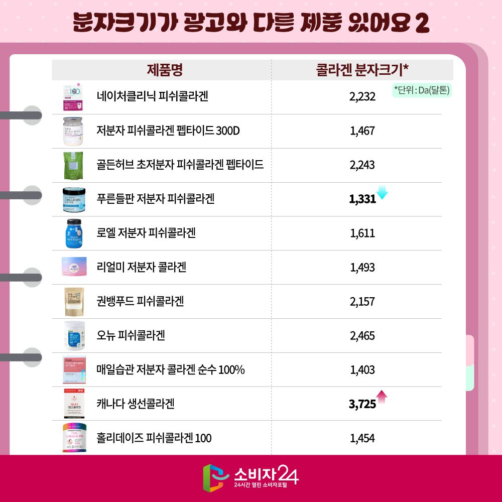 분자크기가 광고와 다른 제품 있어요2. 제품명, 콜라겐 분자크기 순. 단위는 Da(달론) 네이처클리닉 피쉬콜라겐, 2232. 저분자 피쉬 콜라겐 펩타이드 300D, 1467. 골든허브 초저분자 피쉬콜라겐 펩타이드, 2243. 푸른들판 저분자 피쉬콜라겐, 1331. 로엘 저분자피쉬콜라겐, 1611. 리얼미 저분자콜라겐, 1493. 권뱅푸드 피쉬콜라겐, 2157. 오뉴 피쉬콜라겐, 2465. 매일습관 저분자 콜라겐 순수100%, 1403. 캐나다 생선콜라겐, 3725. 홀리데이즈 피쉬콜라겐 100, 1454.