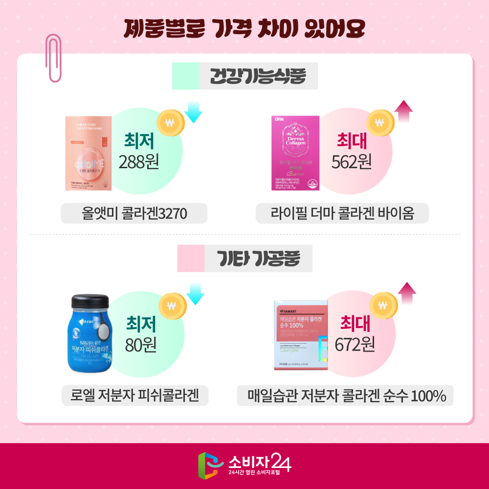 제품별로 가격 차이 있어요 건강기능식품 올앳미 콜라겐3270, 최저288원. 라이필 더마 콜라겐 바이옴 최대 562원. 기타 가공품 로엘 저분자피쉬콜라겐 최저 80원. 매일습관 저분자 콜라겐 순수100% 최대672원