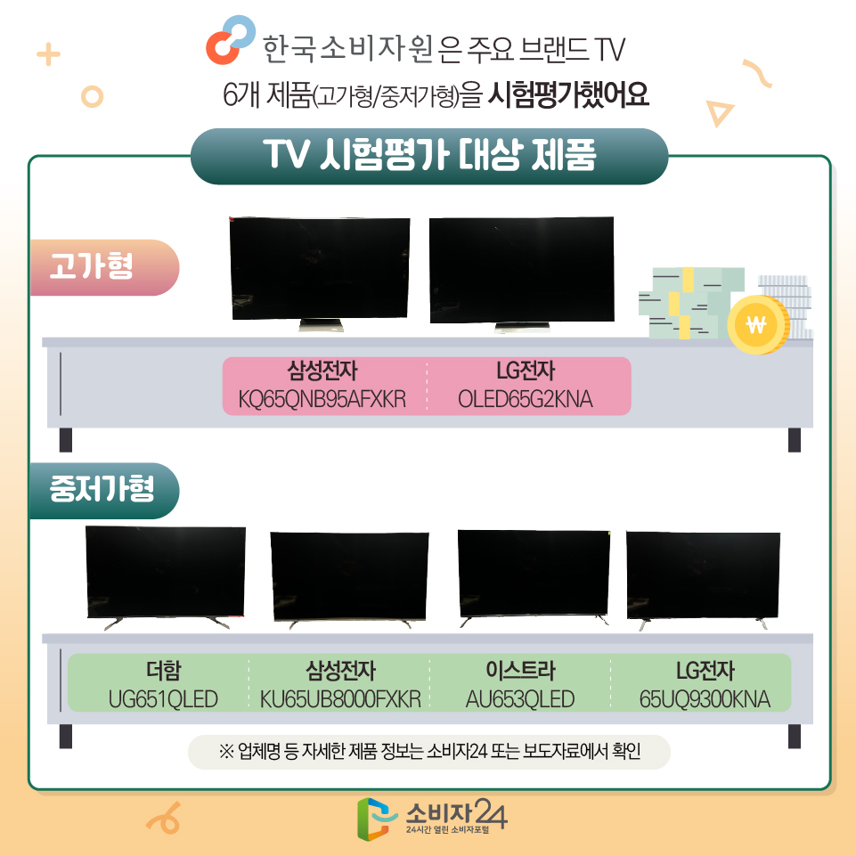 한국소비자원은 주요 브랜드 TV 6개 제품(고가형/중저가형)을 시험평가했어요 [TV 시험평가 대상 제품] - 고가형 1)삼성전자 (KQ65QNB95AFXKR), 2)LG전자(OLED65G2KNA) - 중저가형 1)더함(UG651QLED), 2)삼성전자(KU65UB8000FXKR), 3)이스트라(AU653QLED), 4)LG전자(65UQ9300KNA) ※ 업체명 등 자세한 제품 정보는 소비자24 또는 보도자료에서 확인