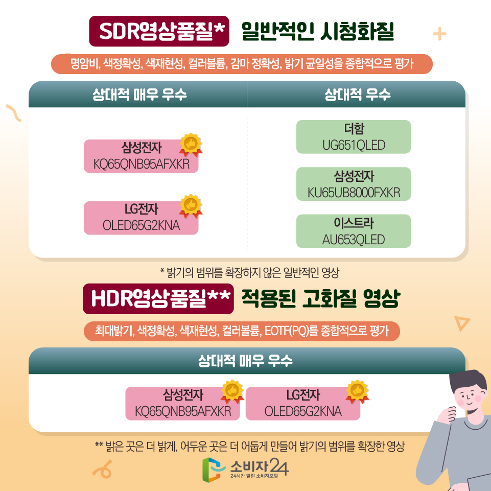 SDR영상품질* 일반적인 시청화질 : 명암비, 색정확성, 색재현성, 컬러볼륨, 감마 정확성, 밝기 균일성을 종합적으로 평가 [상대적 매우 우수] - 삼성전자(KQ65QNB95AFXKR) - LG전자(OLED65G2KNA) [상대적 우수] - 더함(UG651QLED) - 삼성전자(KU65UB8000FXKR) - 이스트라(AU653QLED) * 밝기의 범위를 확장하지 않은 일반적인 영상 HDR영상품질** 적용된 고화질 영상 : 최대밝기, 색정확성, 색재현성, 컬러볼륨, EOTF(PQ)를 종합적으로 평가 [상대적 매우 우수] - 삼성전자(KQ65QNB95AFXKR) - LG전자(OLED65G2KNA) ** 밝은 곳은 더 밝게, 어두운 곳은 더 어둡게 만들어 밝기의 범위를 확장한 영상