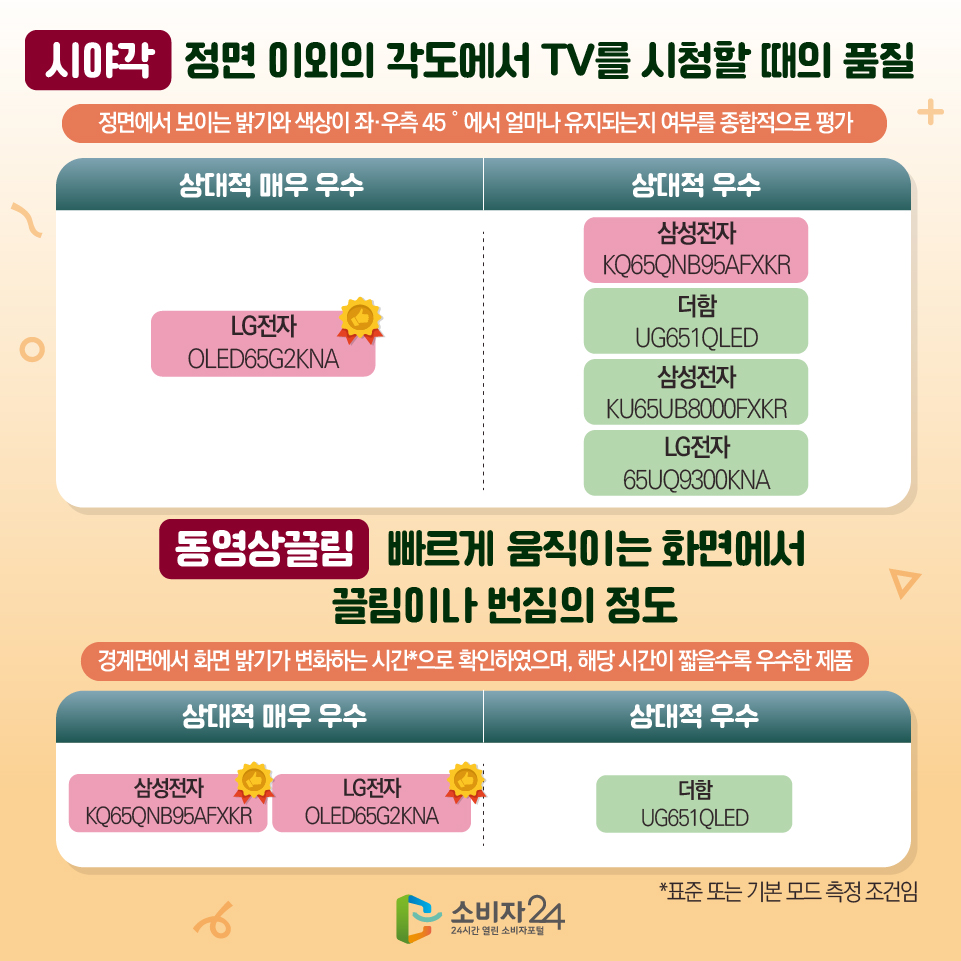 시야각 정면 이외의 각도에서 TV를 시청할 때의 품질 : 정면에서 보이는 밝기와 색상이 좌·우측 45˚에서 얼마나 유지되는지 여부를 종합적으로 평가 [상대적 매우 우수] - LG전자(OLED65G2KNA) [상대적 우수] - 삼성전자(KQ65QNB95AFXKR) - 더함(UG651QLED) - 삼성전자(KU65UB8000FXKR) - LG전자(65UQ9300KNA) 동영상끌림 빠르게 움직이는 화면에서 끌림이나 번짐의 정도 : 경계면에서 화면 밝기가 변화하는 시간*으로 확인하였으며, 해당 시간이 짧을수록 우수한 제품 [상대적 매우 우수] - 삼성전자(KQ65QNB95AFXKR) - LG전자(OLED65G2KNA) [상대적 우수] - 더함(UG651QLED) *표준 또는 기본 모드 측정 조건임